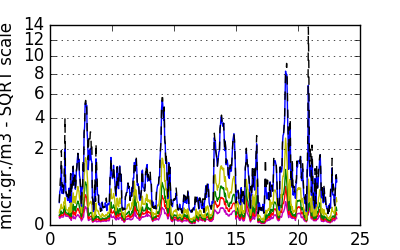 Current month graph