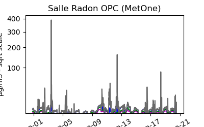 Current month graph mass