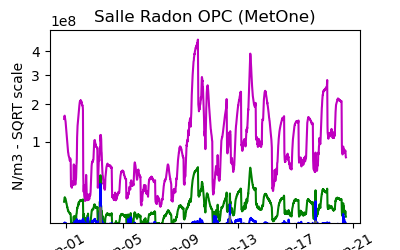 Current month graph Number