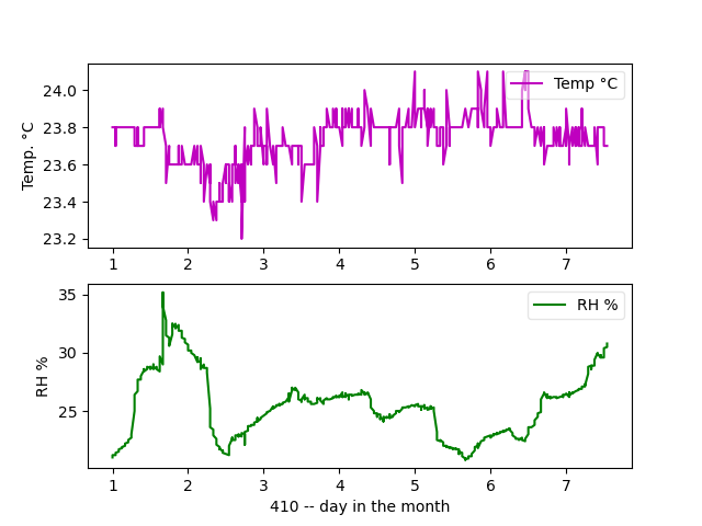 Current month T and RH graph