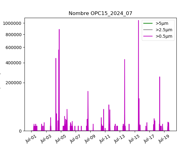 Current month 7003 graph