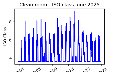 Current month graph