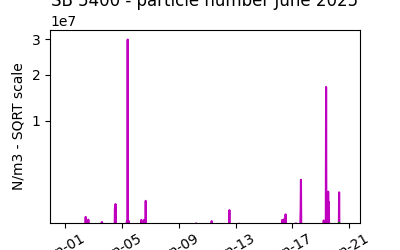 Current month graph