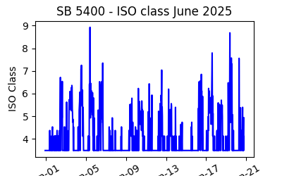 Current month graph