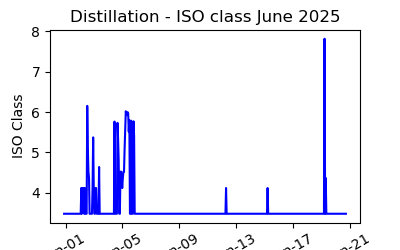 Current month graph